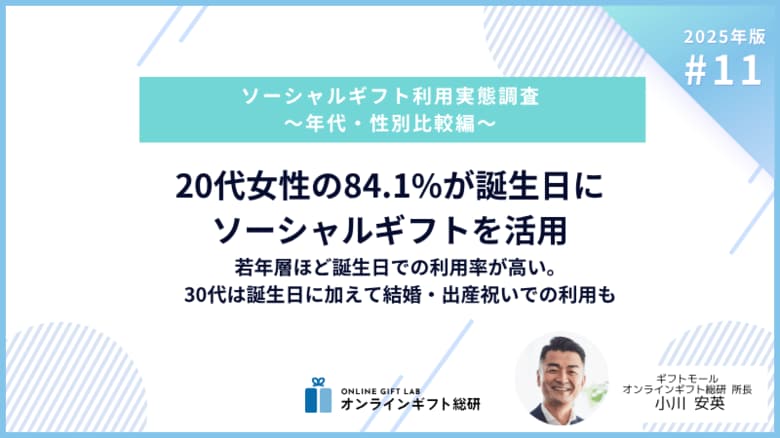 ～2025年版ソーシャルギフト利用実態調査～20代女性の84.1%が誕生日プレゼントにソーシャルギフトを活用。若年層ほど誕生日での利用率が高い。30代は誕生日に加えて結婚・出産祝いでの利用も
