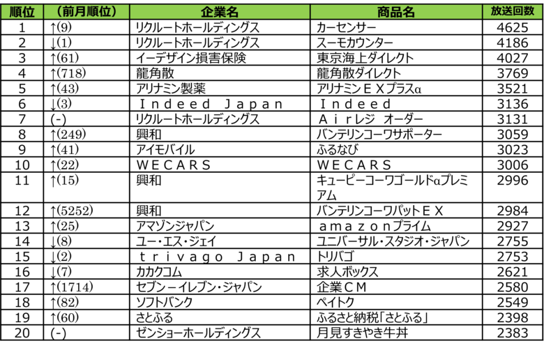 【SMN調査】2025年9月度テレビCM放送回数ランキング