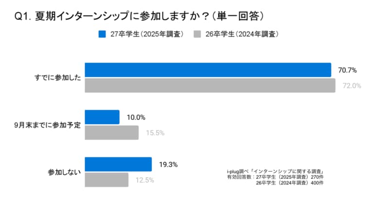 80.7%の27卒学生が夏期インターンシップに「参加」と回答。