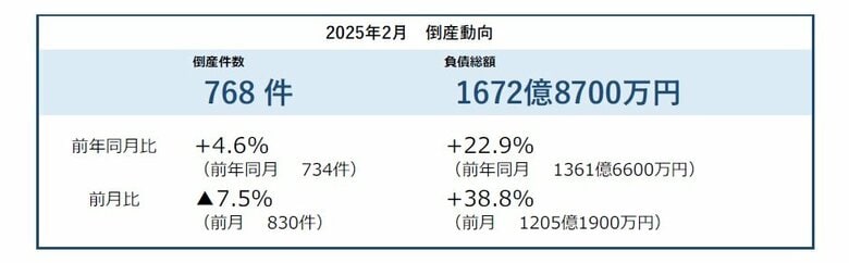 倒産件数は768件、34カ月連続で前年を上回る 2024年度は11年ぶり1万件台へ ― 全国企業倒産集計2025年2月報