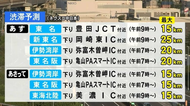 高速道路下りの混雑は9-10日ピークか…“最大9連休”お盆休みの交通情報 東海道新幹線下りのピークは9日の見込み｜FNNプライムオンライン