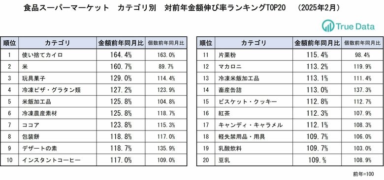 米の代替商品や、冬もの商材が好調