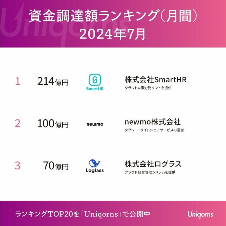 7月は100億超の調達が2社!「HRスタートアップ」「ライドシェアスタートアップ」が大型調達!2024年7月スタートアップレポートを公開
