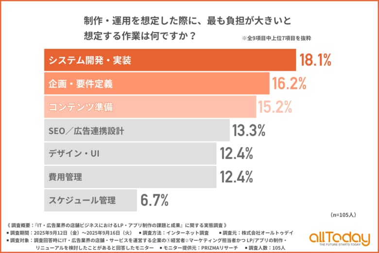 店舗ビジネスのLP・アプリ制作、「運用後の成果」「完成イメージとのズレ」といった不安が上位に。IT・広告業界が抱える課題と本音とは？