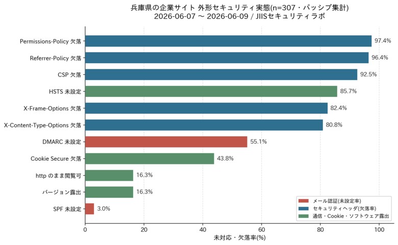兵庫県の企業サイト307件を調査、半数超がなりすましメール対策（DMARC）未設定・セキュリティ設定は9割超が欠落