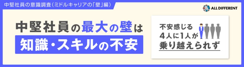 中堅社員の最大の壁は知識・スキルの不安……不安感じる4人に1人が乗り越えられず
