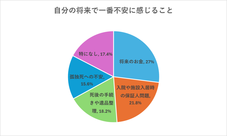 おひとりさまの将来の不安2位は「保証人問題」、3位は「死後の手続き」、1位は？