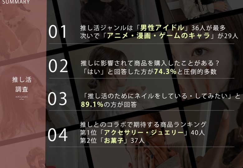 4月4日は推しの日!89.1%の方が推し活でネイルをしたいと回答!【推し活調査】