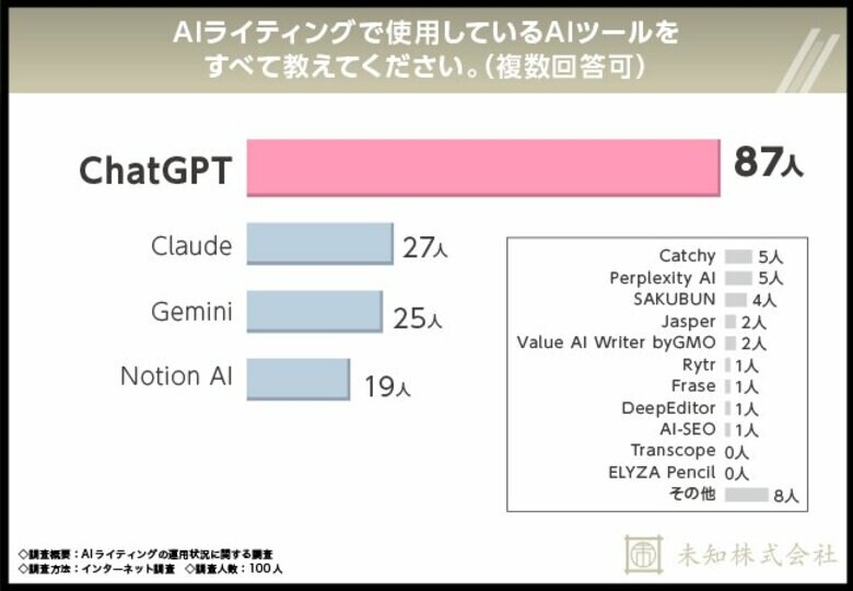 【AIライティングの運用状況に関する調査】3人に1人が『形式的な導入に留まり、実質的な活用ができていない』