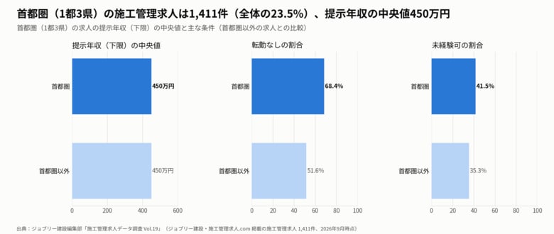 首都圏の施工管理求人は全体の23.5%、中央値450万円は全国と同水準、転勤なし68.4%・未経験可41.5%は全国より高い｜求人1,411件を分析【施工管理求人データ調査 Vol.19】