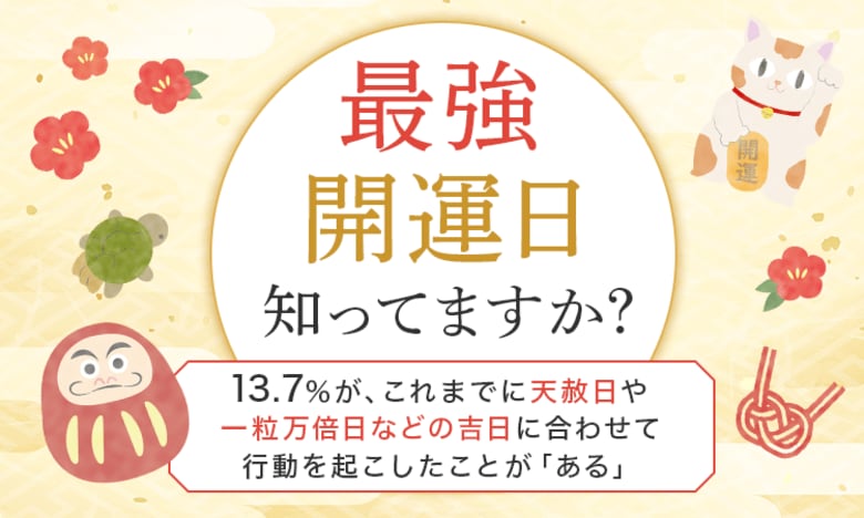 【最強開運日知ってますか?】13.7%が、これまでに天赦日や一粒万倍日などの吉日に合わせて行動を起こしたことが「ある」