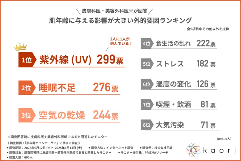 【医師が選ぶ!肌年齢を左右する「最大の敵」ランキング】2人に1人が選んだ堂々の1位は?対策のカギは外からではなく「内から」