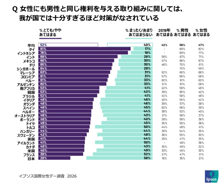 2026年国際女性デー調査：ジェンダー平等に対する意識の「分断」が浮き彫りに