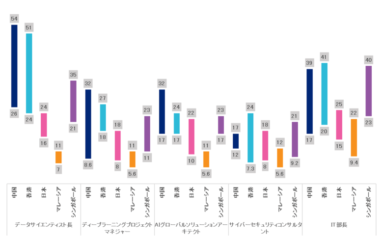 1260職種の給与と約9,000人の雇用実態調査「2025ヘイズアジア給与ガイド」を発表