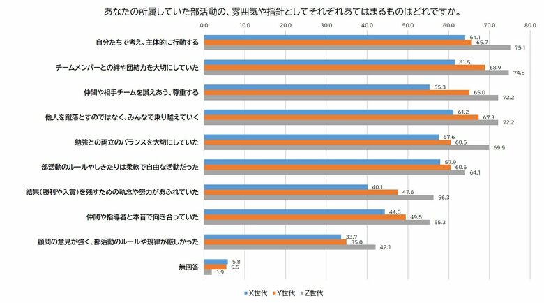 【高校部活動に関する意識調査】ダンス部を通して得られるものは"仲間"と"リスペクト精神" ー X世代からZ世代の意識に変化