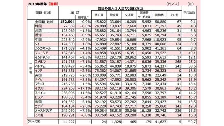 国籍・地域別の訪日外国人1人当たり費目別旅行支出 ~観光庁HPより~