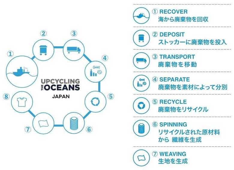UPCYCLING THE OCEANS(ECOALF HPより)