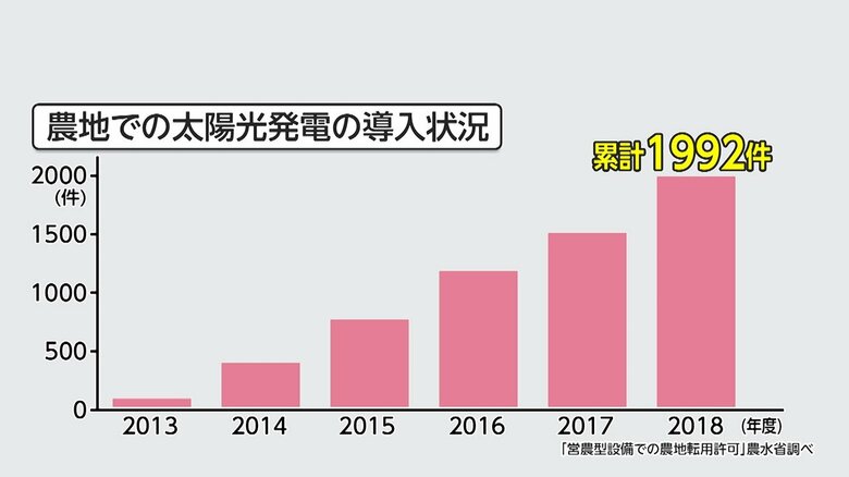 農地での太陽光発電導入状況（「営農型設備での農地転用許可」農水省調べ）