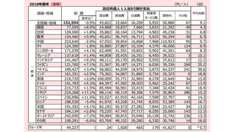 国籍・地域別の訪日外国人１人当たり費目別旅行支出 ～観光庁HPより～
