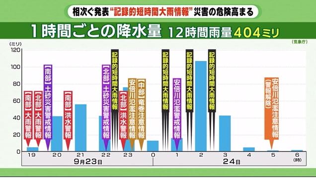 9月23~24日に出た、防災気象情報