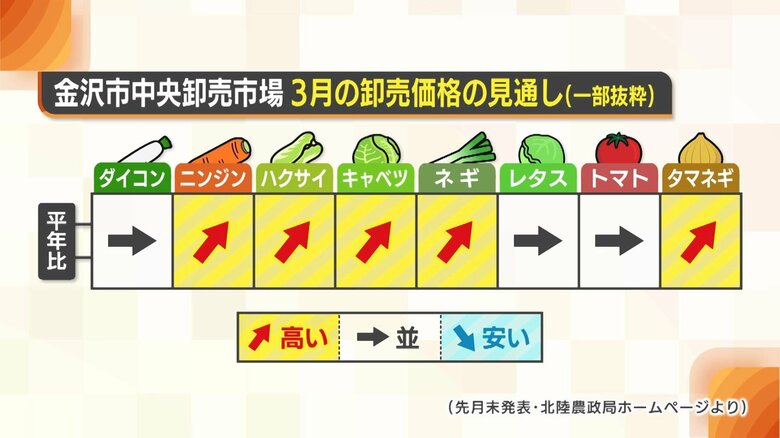 3月の卸売価格の見通し