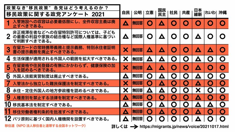 政策なき”移民政策” 各党はどう考えるのか?「移民政策に関する政党アンケート2021」結果発表