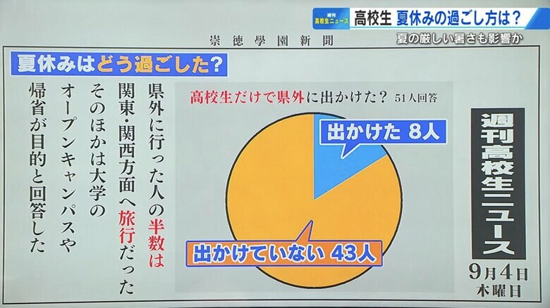 「県外に出かけた」と答えた高校生は51人中8人