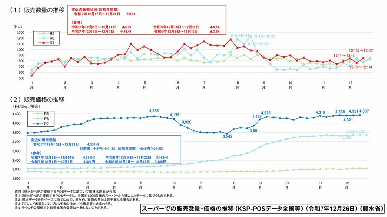 スーパーでの販売数量・価格の推移（KSP-POSデータ全国等）（令和7年12月26日）（農水省）