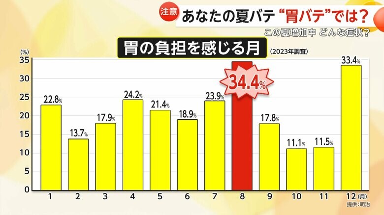 胃の負担を感じる時期は8月が一番多い