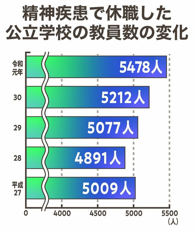 文部科学省が公表したデータをもとに編集部でグラフを作成