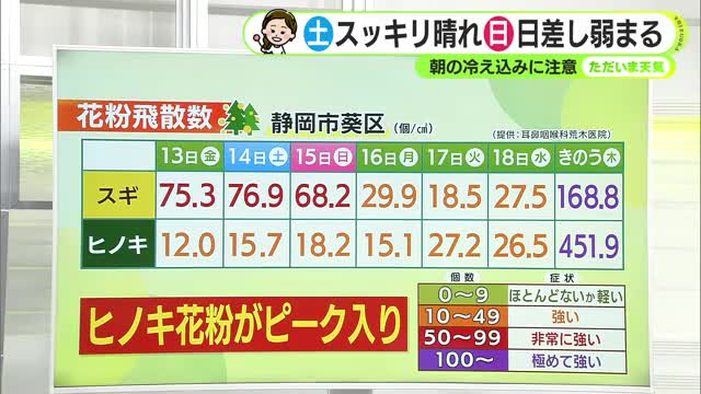 あす土曜はすっきり晴れ　日曜は日差し弱まる　ヒノキ花粉の飛散がピークに　【静岡・ただいま天気　3/20】