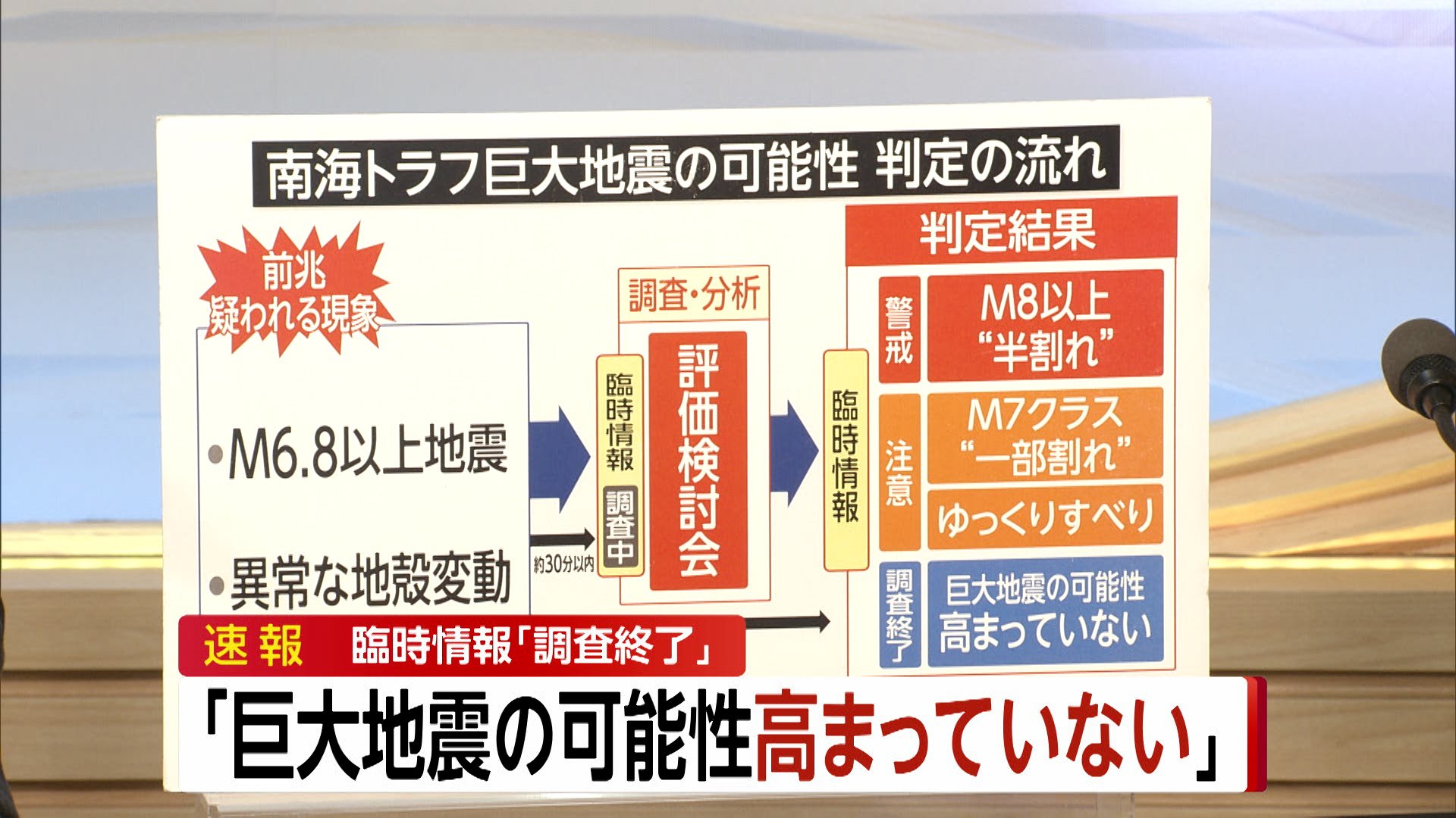 ã€é€Ÿå ±ã€‘ã€Œå—æµ·ãƒˆãƒ©ãƒ•åœ°éœ‡è‡¨æ™‚æƒ…å ±ãƒ»èª¿æŸ»çµ‚äº†ã€æ°—è±¡åºãŒç™ºè¡¨â€¦å¤§è¦æ¨¡åœ°éœ‡ç™ºç”Ÿã®å¯èƒ½æ€§ç›¸å¯¾çš„ã«é«˜ã¾ã£ã¦ã„ãªã„ã¨åˆ¤å®š