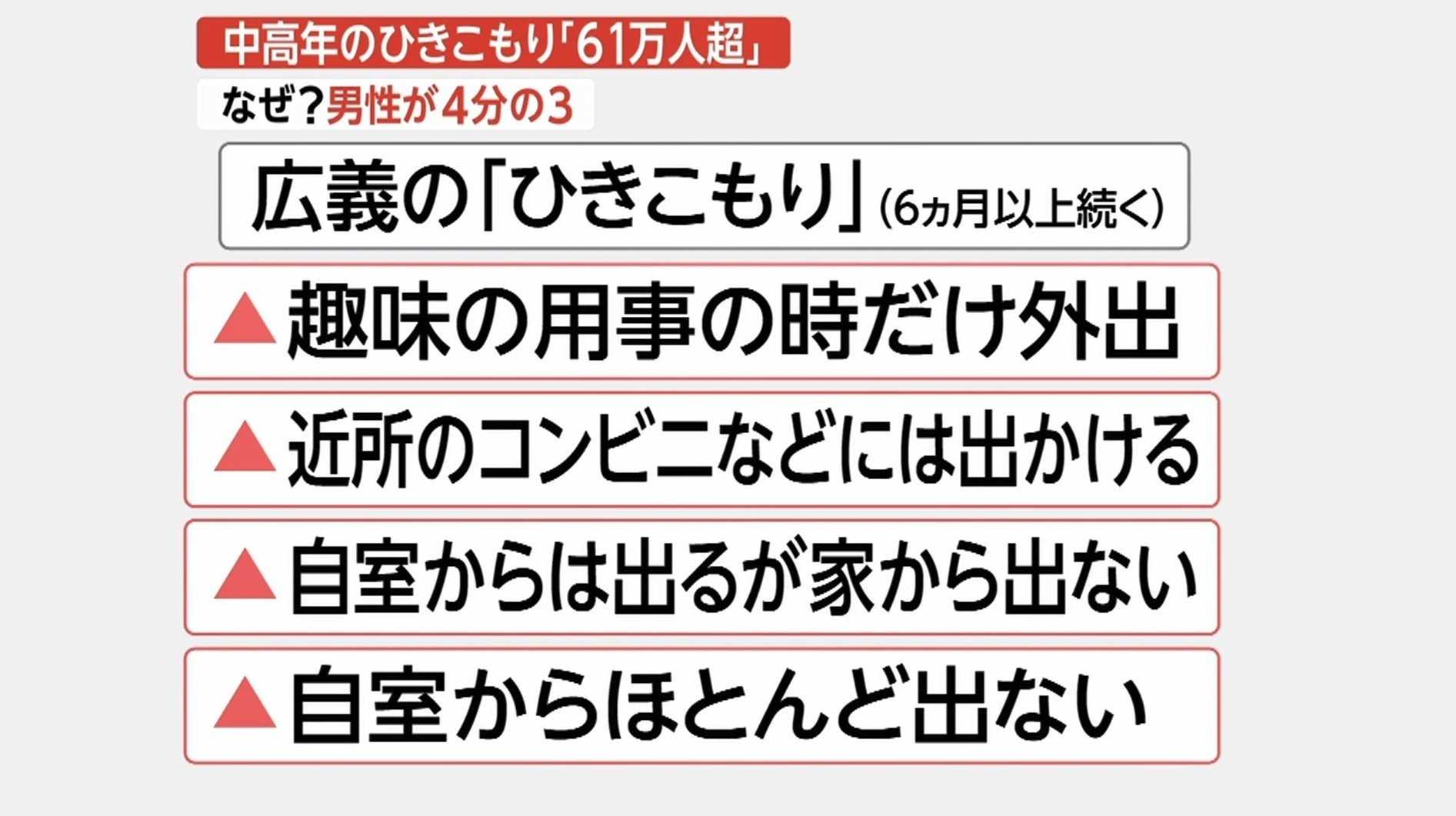 中高年の引きこもり 61万人超 なぜ4分の3が男性 学歴や職歴が厳しい から