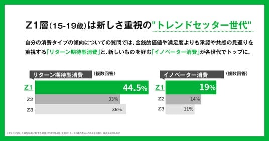 2026年Z世代消費行動調査レポート】Z世代は一括りにできない！3世代に
