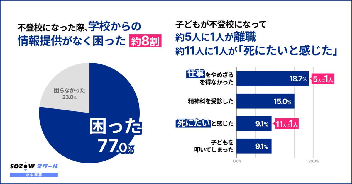 不登校の保護者5人に1人が離職、学校から情報もらえず困惑