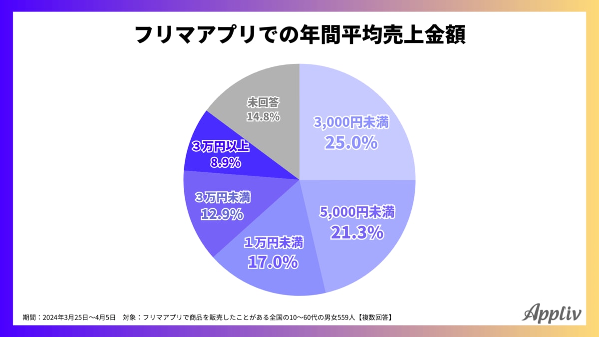 フリマアプリ利用者の約7割が販売経験あり、年間平均売上金額は「1万円 