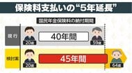 【寝耳に水】国民年金支払い5年延長案検討 支払額が100万円増加? さらなる負担増の可能性「物価高と合わせてダブルパンチ」