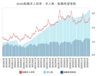 doda転職求人倍率2026年7月は2.71倍（前月差 +0.16ポイント）