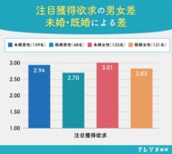 【ナレソメ総研調査】承認欲求は未婚・既婚間で3.4倍違う。結婚は“評価の戦場”からの解放か？男女471名のライフステージ別データ公開