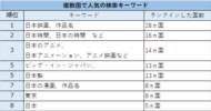 世界39カ国・地域が検索する、日本のエンタメ人気キーワード