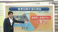 子どもの食事「一日2食以下」が長期休みで3倍に　家庭の経済状況でより深刻に