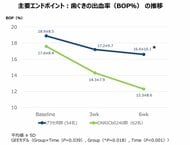 乳酸菌ONRICb0240の歯肉炎への効果を確認