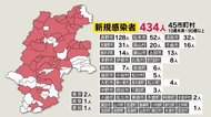新たに集団感染9件 幼稚園、学校、高齢者施設、医療機関など 長野県の新規感染434人