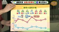 停滞中の台風14号 週末には静岡県内に影響も【ただいま天気 9/14】