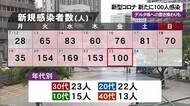 デルタ株の割合が増加 沖縄で新たに100人感染