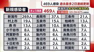 〈新型コロナ〉新潟県 新たに469人感染で過去最多を更新 急拡大により保健所の業務見直しも