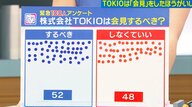 街の意見は真っ二つ「TOKIOは会見すべき？」100人調査「芸能界に戻ってきたいんだったらしといた方が多分戻りやすい」