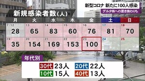 デルタ株の割合が増加 沖縄で新たに100人感染
