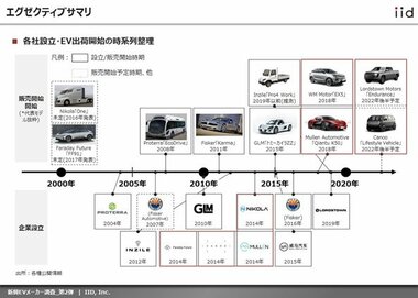 【イード】新興EVメーカーに関する調査レポートの第2弾を発表