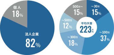 【2022年度版】ECサイト制作の発注案件を分析 - 平均予算は223万円